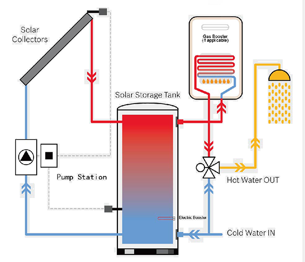 No-Coil-Solar-Tank- वर्क्स